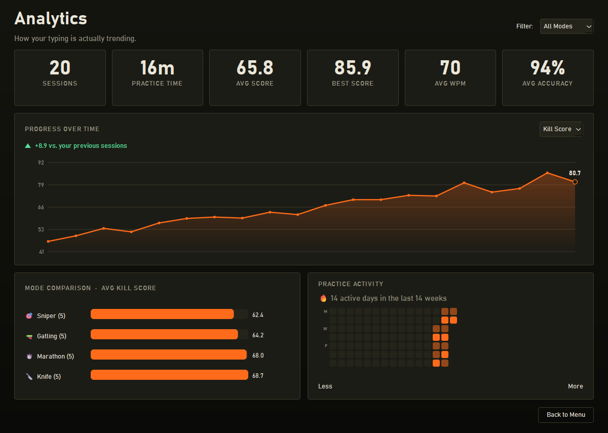 BrokenType analytics dashboard with a progress trend line